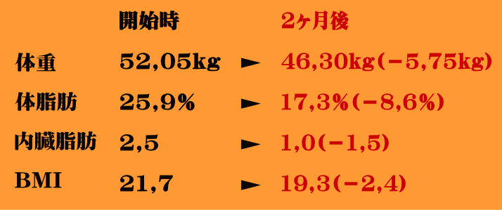 体重 体脂肪 内臓脂肪 豊岡市のパーソナルトレーニング・ダイエットジム【藤原施術院】