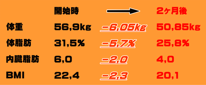 体重 体脂肪 内臓脂肪 50代女性 豊岡市のパーソナルトレーニング・ダイエットジム【藤原施術院】