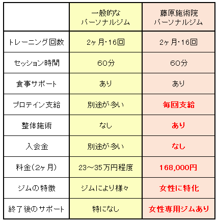 パーソナルトレーニング比較 豊岡市のパーソナルトーニングジム藤原施術院